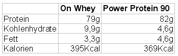 Protein Vergleich