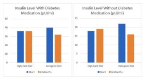 ketogene diät insulinspiegel